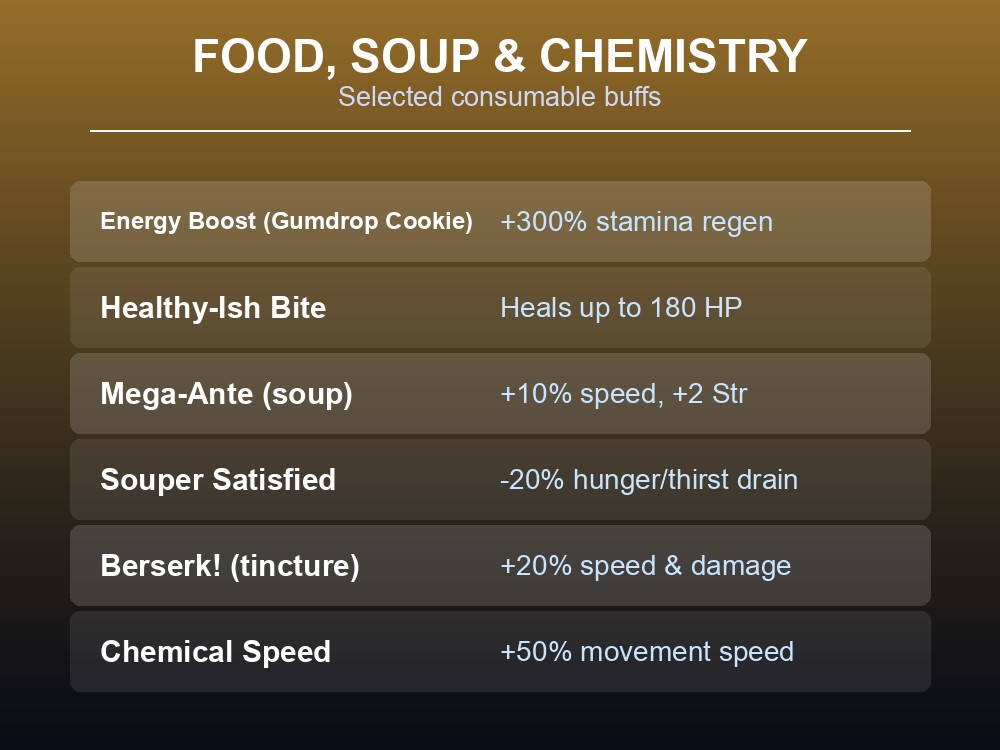 Card listing selected consumable buffs from food, soup, and chemistry in Abiotic Factor.