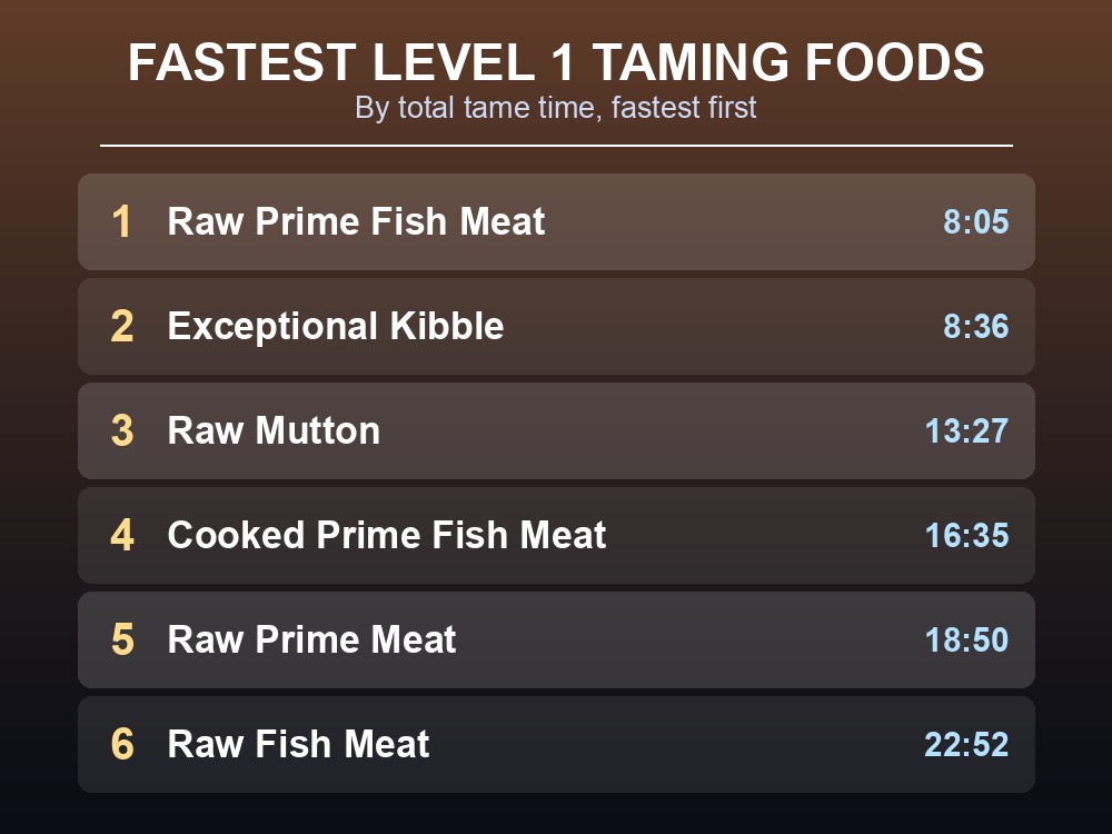 Ranked list of fastest Level 1 taming foods for a Spinosaurus in ARK