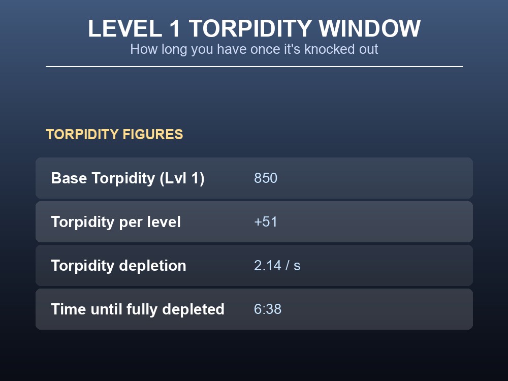 Table of Level 1 Spinosaurus torpidity and torpor-depletion figures