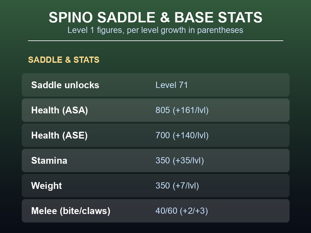 Table of Spino saddle level and ASA/ASE base stats