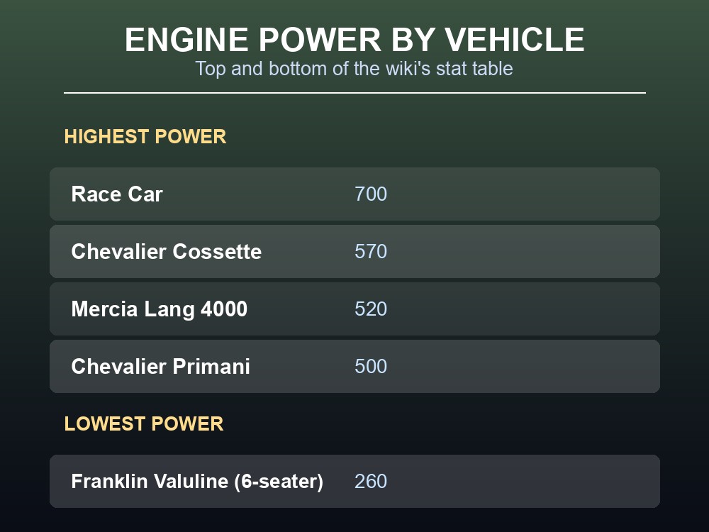 Table card ranking Project Zomboid vehicles by engine power, from the Race Car down to mid-tier vans.
