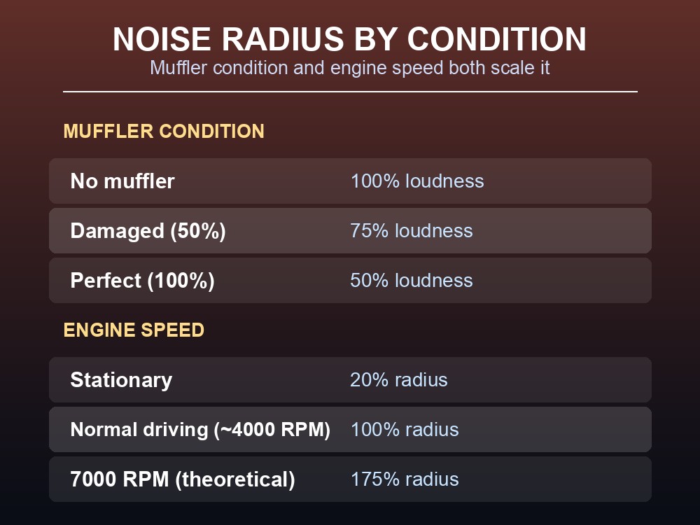 Table card showing how muffler condition and engine RPM change a vehicle's zombie-attracting noise radius.