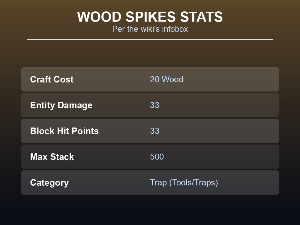 Data card showing Wood Spikes' craft cost, damage, Hit Points, and stack size.