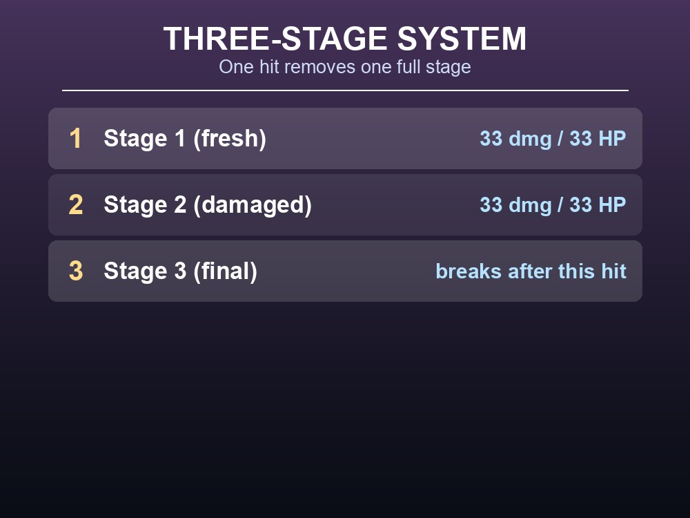 Data card ranking the trap's three damage stages in order.