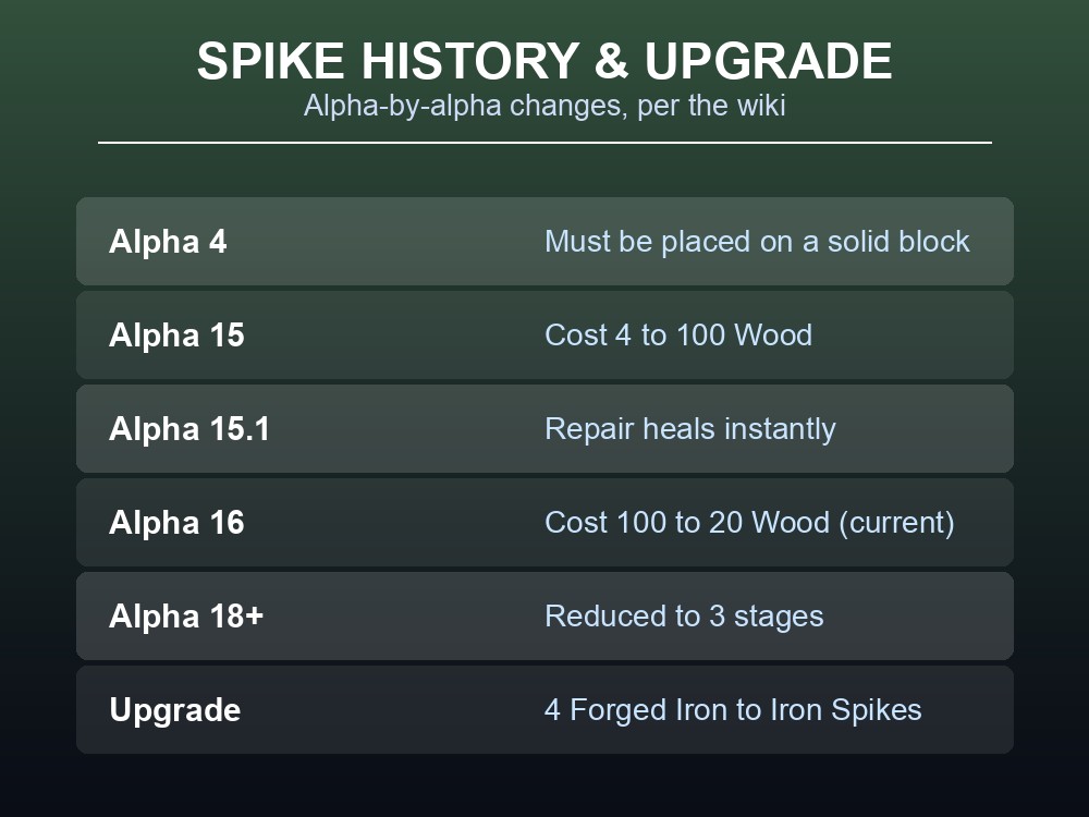 Data card listing the Alpha-by-alpha changes to Wood Spikes and the Iron Spikes upgrade.