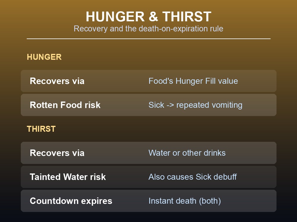 Card summarizing thirst mechanics and the Tainted Water trap in Abiotic Factor.