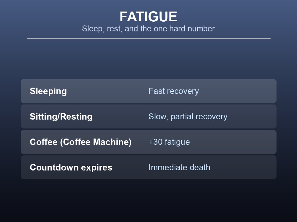 Card summarizing fatigue recovery methods and the only documented recovery number in Abiotic Factor.