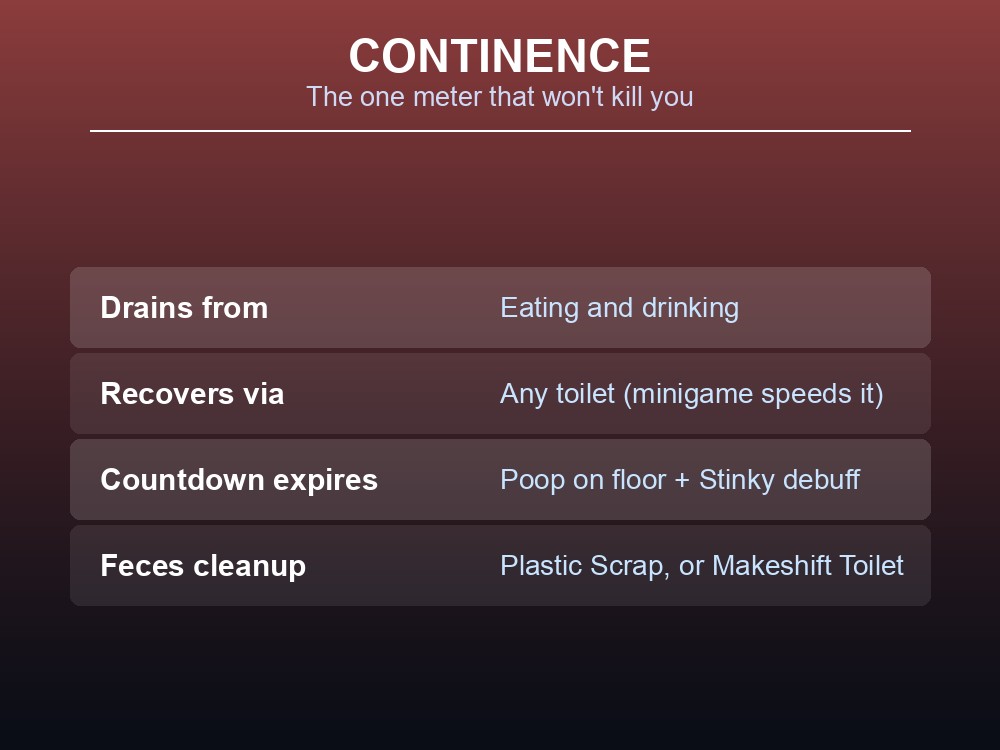 Card summarizing the continence meter and its non-lethal penalty in Abiotic Factor.