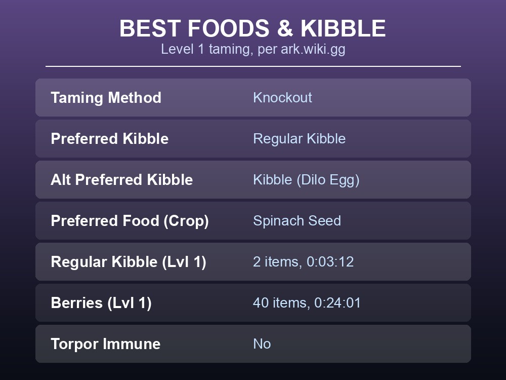 Ranked kibble and food options for taming an Ankylosaurus in ARK