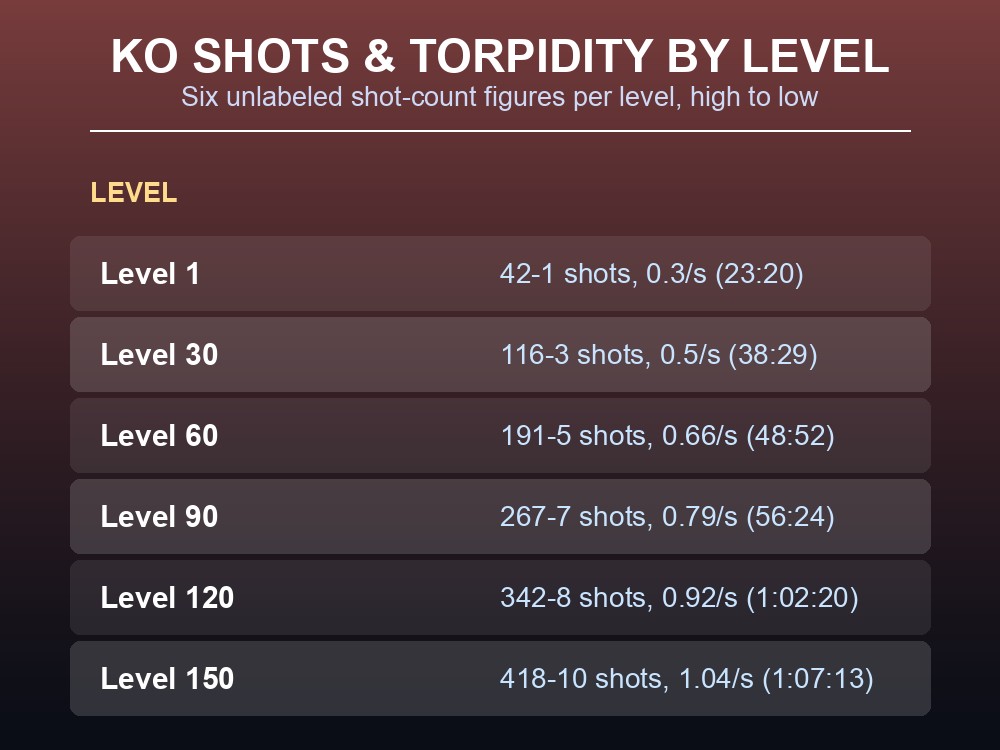 Table of Ankylosaurus knockout shot counts and torpidity decay by level in ARK