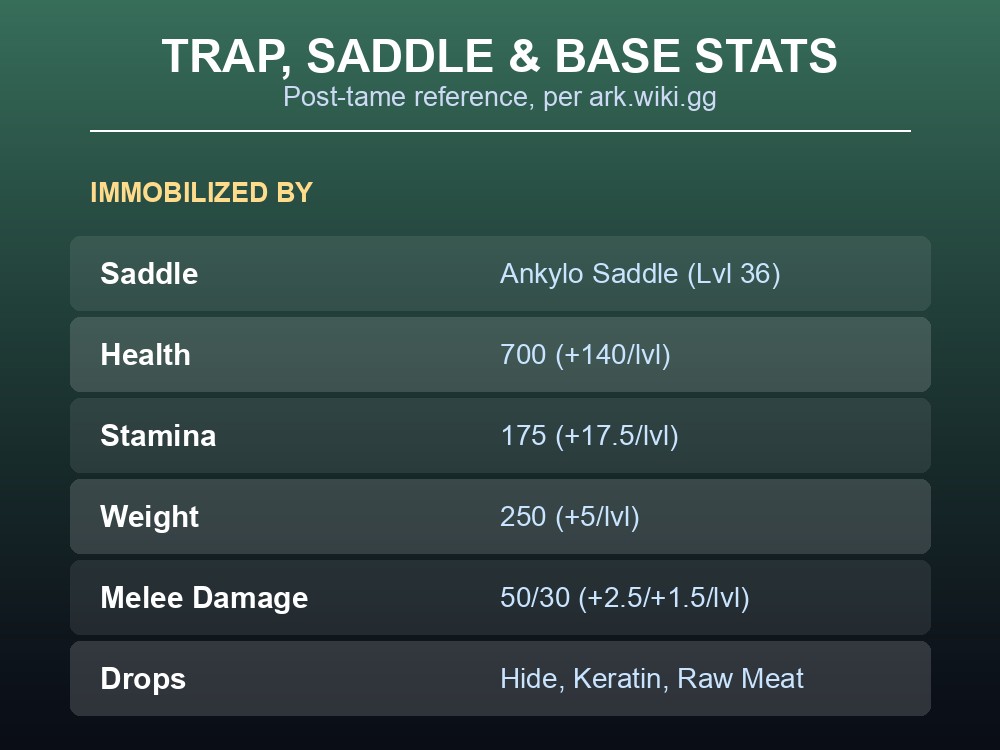 Ankylosaurus base stats and saddle requirement table in ARK
