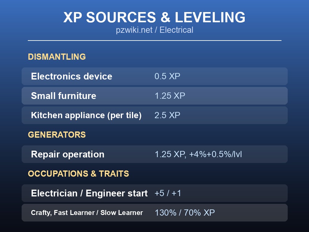 Table card listing every documented Electrical XP source, from dismantling to occupations.