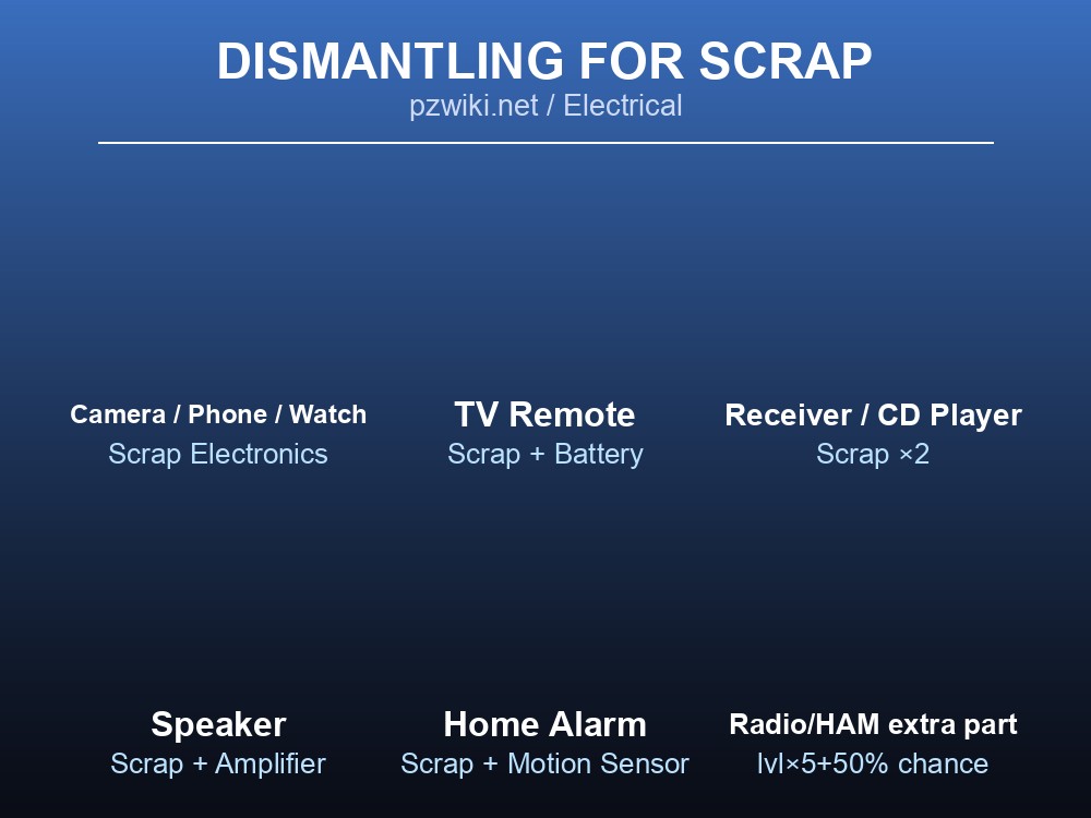 Grid card showing what each dismantled device category yields.