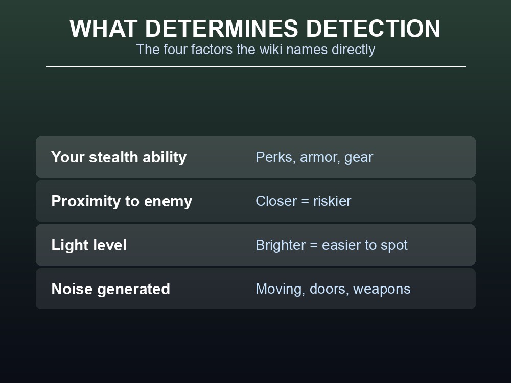 Data card listing the four factors that determine whether a zombie detects you.