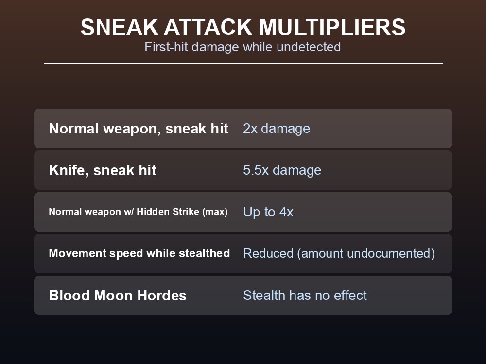 Data card comparing sneak-attack damage multipliers against stealth's movement penalties.