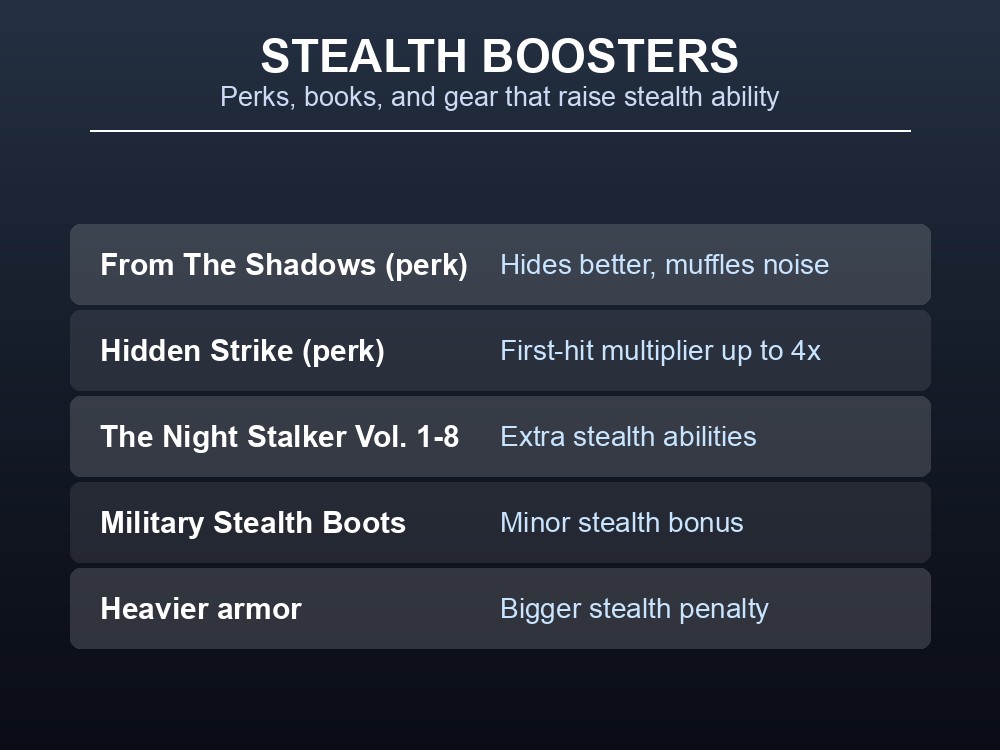 Data card listing the perks, books, and gear that improve stealth.