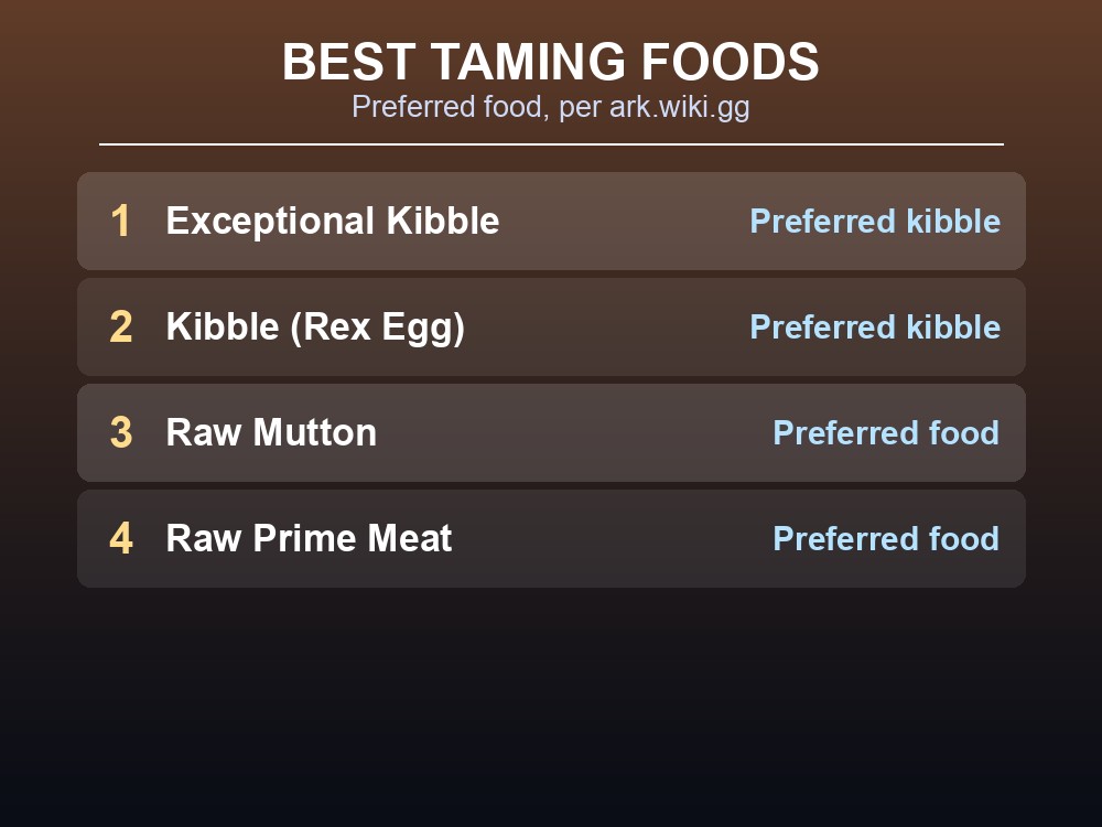 Ranked list of the best foods for taming a Quetzal in ARK