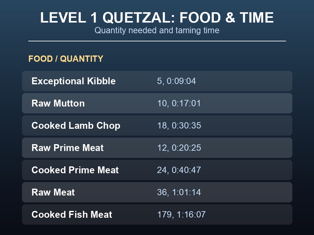Table of Level 1 Quetzal taming food quantities and times