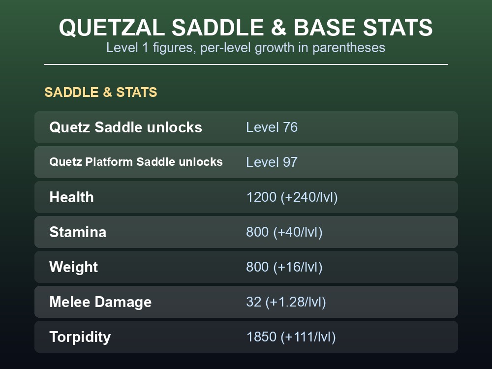 Table of Quetzal saddle levels and base stats