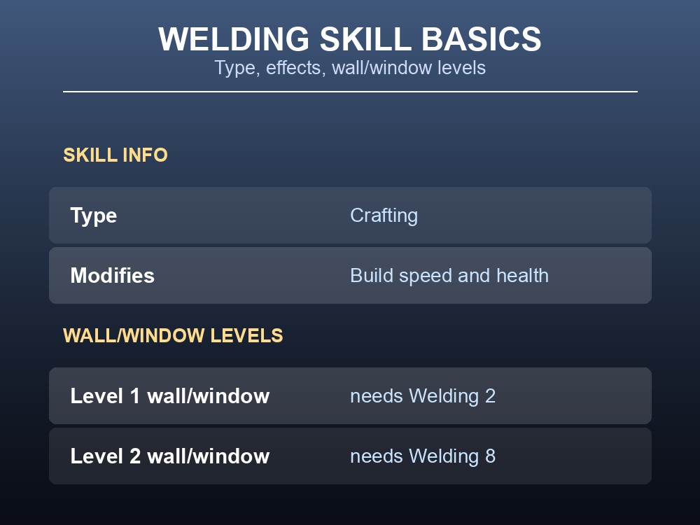 Table of Welding skill type, modifies field, and wall/window level requirements