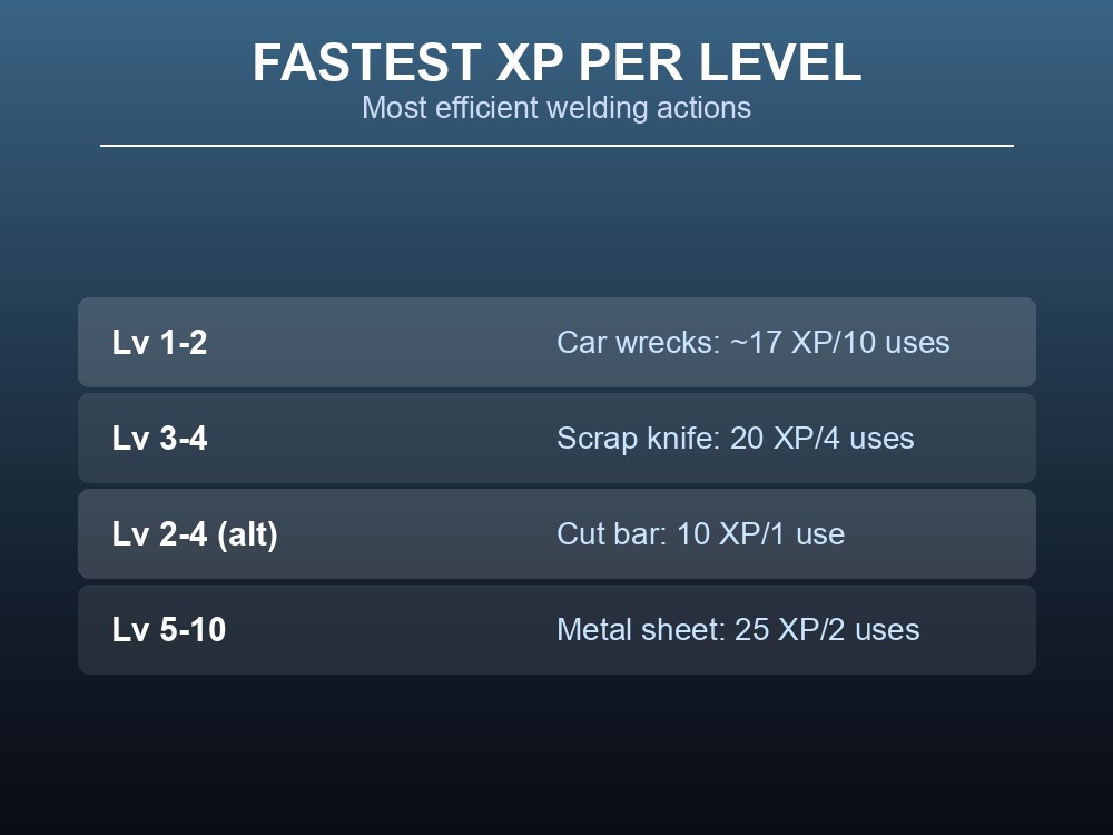 Table of the fastest welding leveling methods with XP per torch use