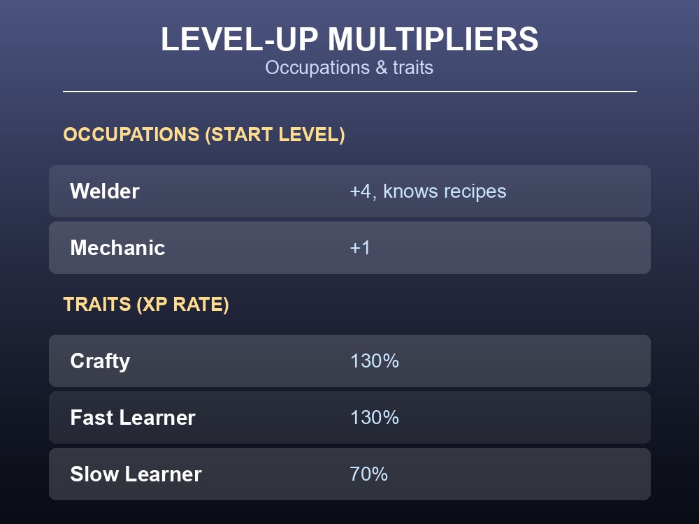 Grid of occupation start bonuses and trait XP-rate multipliers for Welding