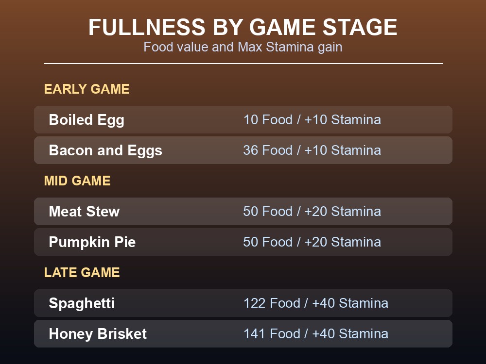 Table card comparing early, mid, and late-game food items by Fullness value