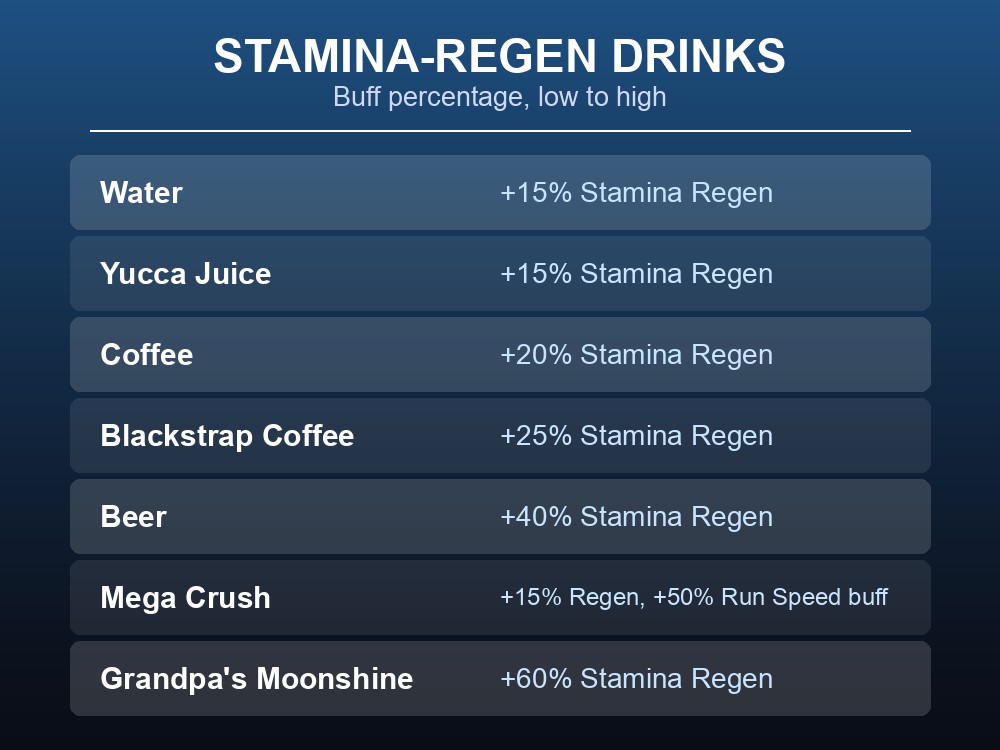 Table card ranking drinks by their Stamina Regen bonus percentage