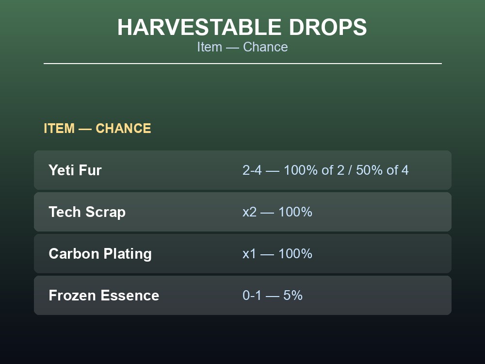 Card listing Bigfoot's four harvestable drops and their chances.
