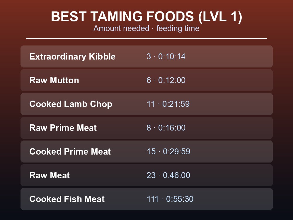 Table of Yutyrannus taming food amounts and times at Level 1