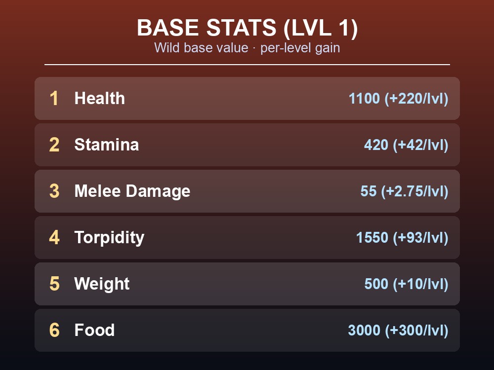 Table of Yutyrannus base stats at Level 1