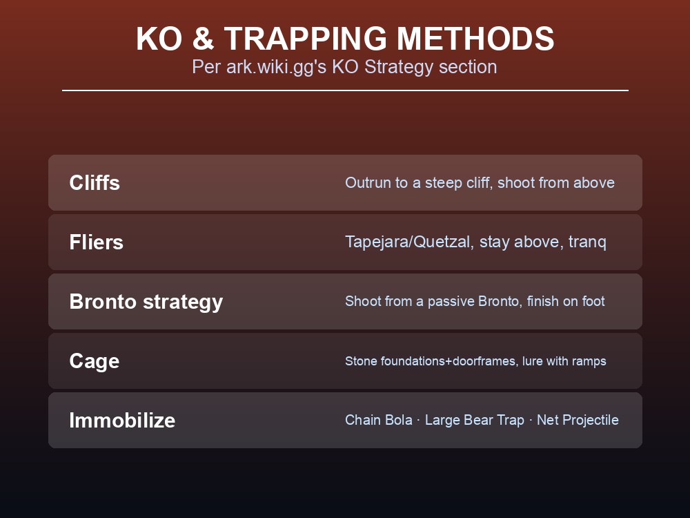 Table of Yutyrannus knockout and trapping strategies