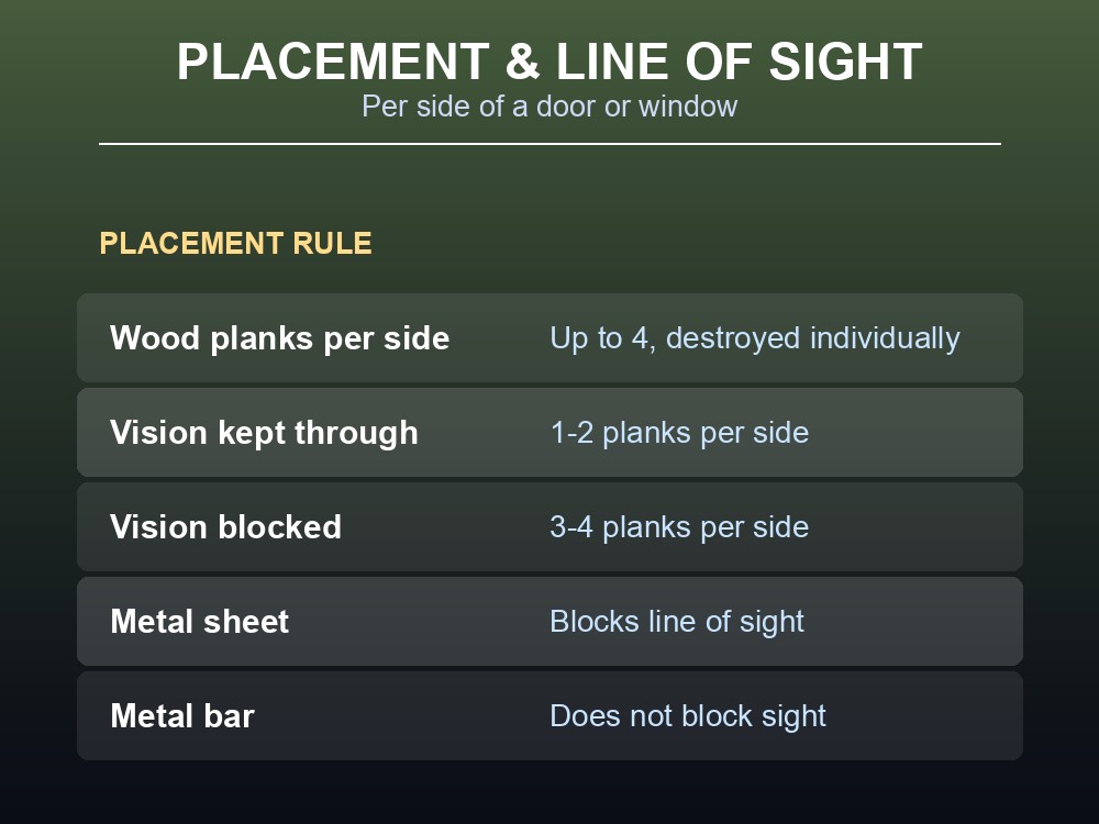 Placement and line-of-sight rules for barricades