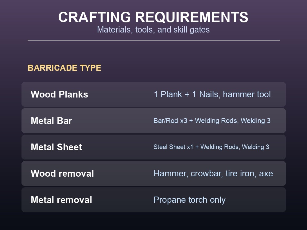 Crafting requirements for wood, metal bar, and metal sheet barricades