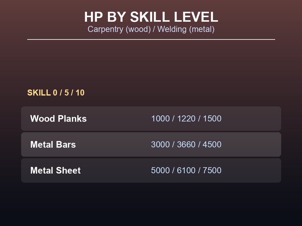 Barricade HP scaling by Carpentry/Welding skill level