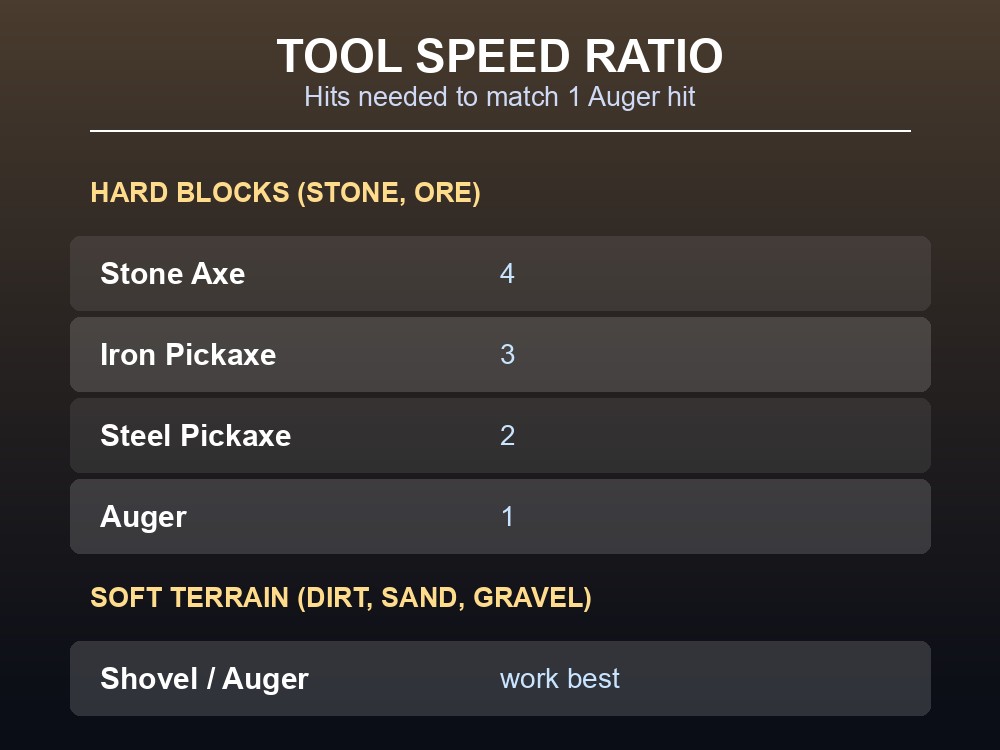A 7 Days to Die tool comparison: Stone Axe, Iron Pickaxe, Steel Pickaxe and Auger.