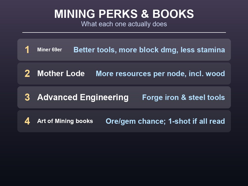A 7 Days to Die mining perk book on a shelf next to Building Blocks used for tunnel support.