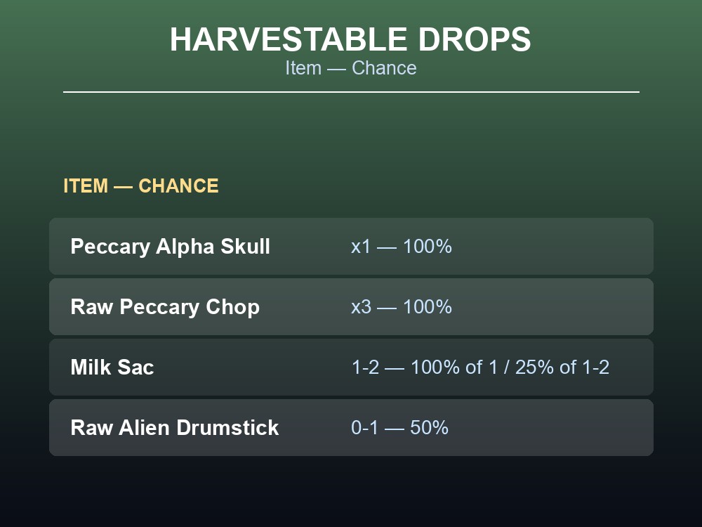 Card listing all four Alpha Peccary harvestable drops and their chances.