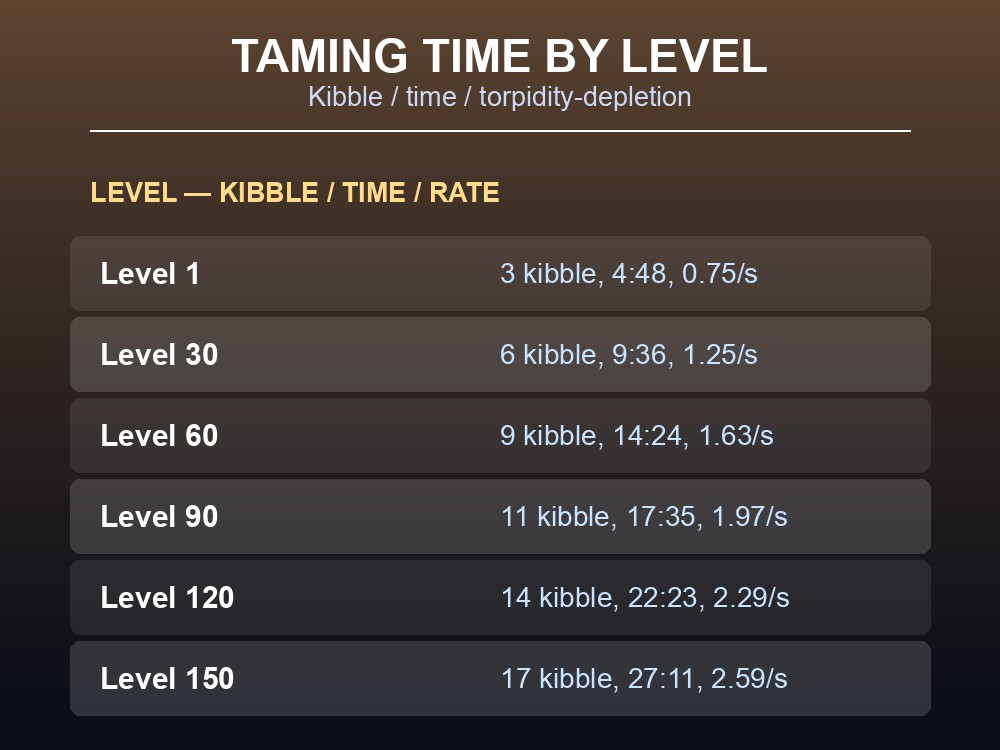Table of Doedicurus taming times and torpidity depletion by level