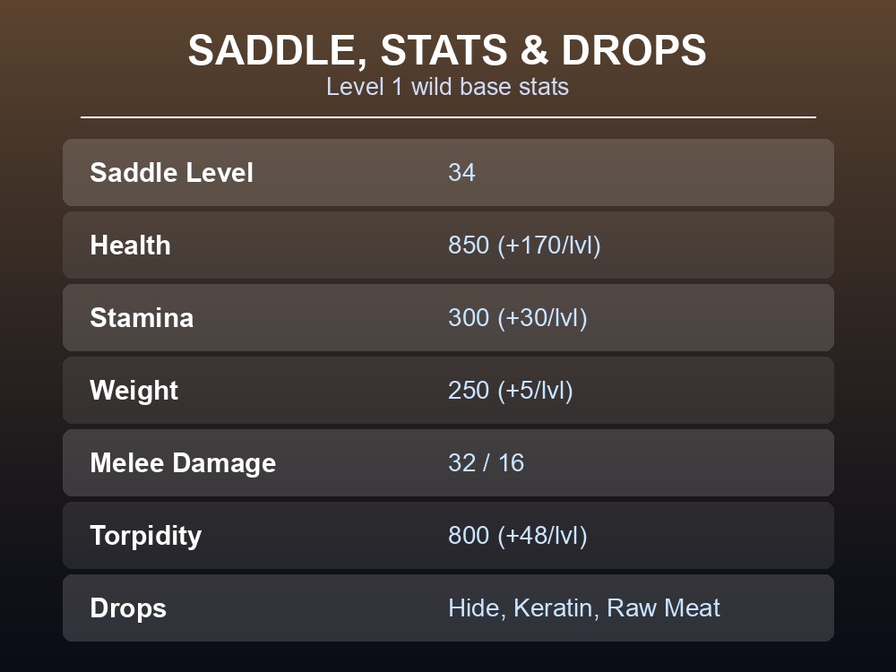 Table of Doedicurus saddle level, base stats, and drops