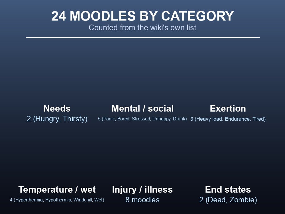Table-style card summarizing Project Zomboid moodle categories and counts
