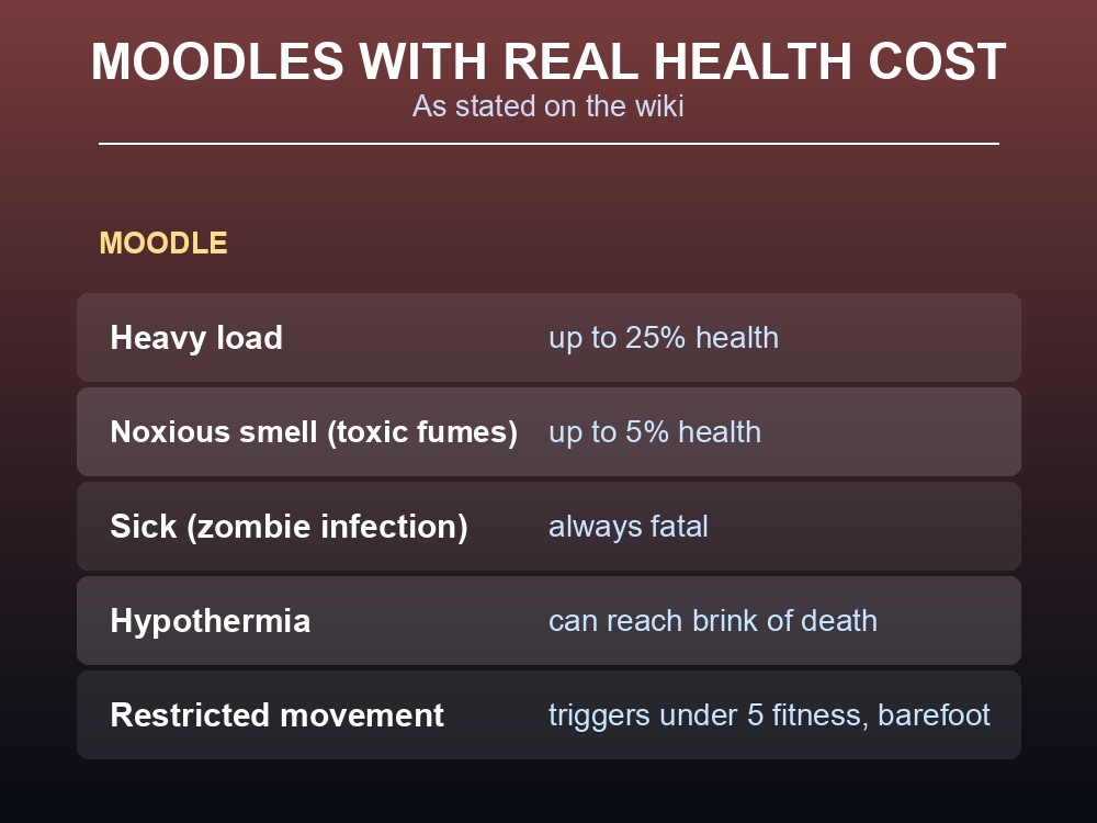 Table card listing Project Zomboid moodles with measurable health damage or lethality