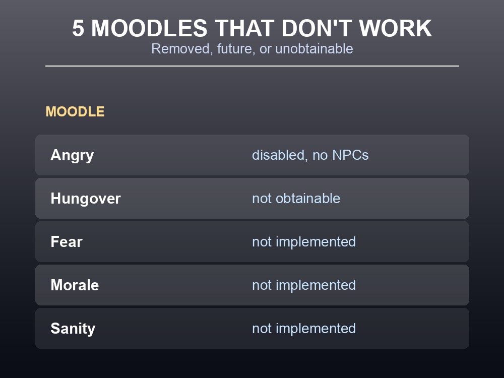 Table card listing the five disabled or unimplemented Project Zomboid moodles