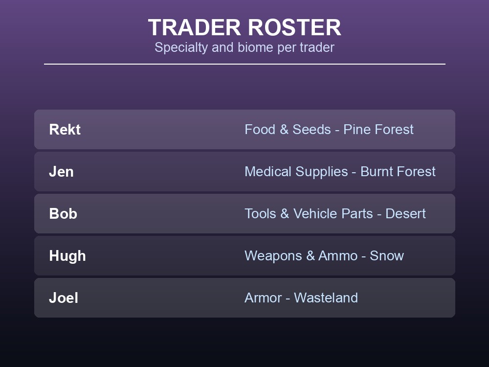 Data card listing all five Traders with their specialty and biome.