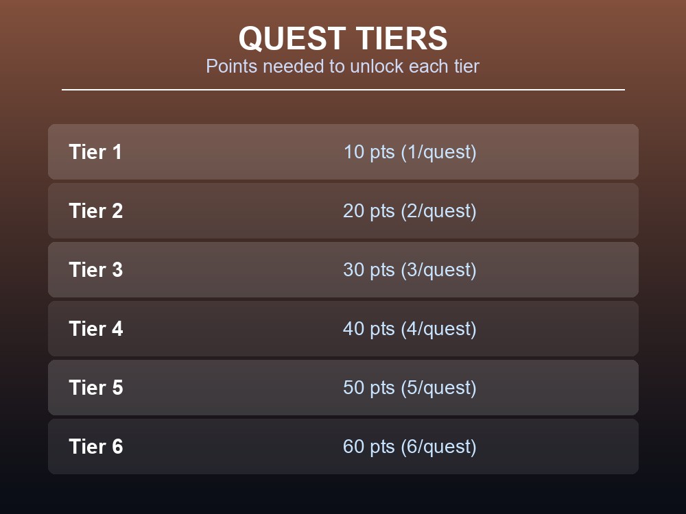 Data card breaking down the six quest tiers and the points needed to unlock each.