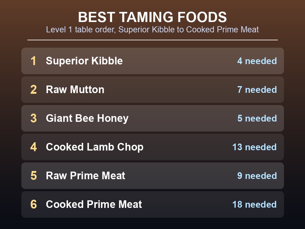Ranked list of the best foods for taming a Megatherium in ARK