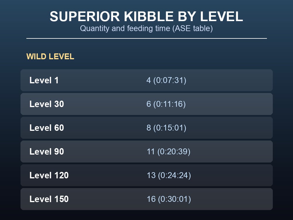 Table of Megatherium taming quantities and time by level