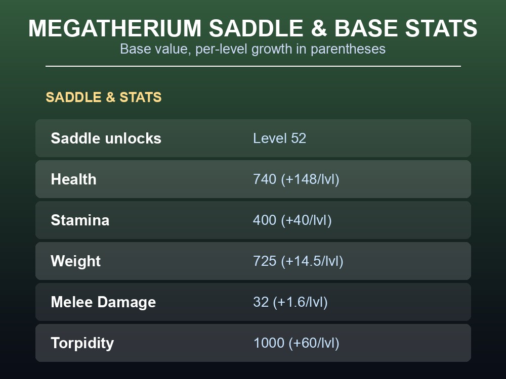 Table of Megatherium base stats and saddle level