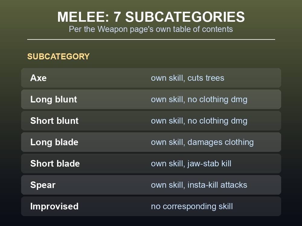 A category breakdown card listing the seven melee weapon subcategories and the grip/belt rules from the source.