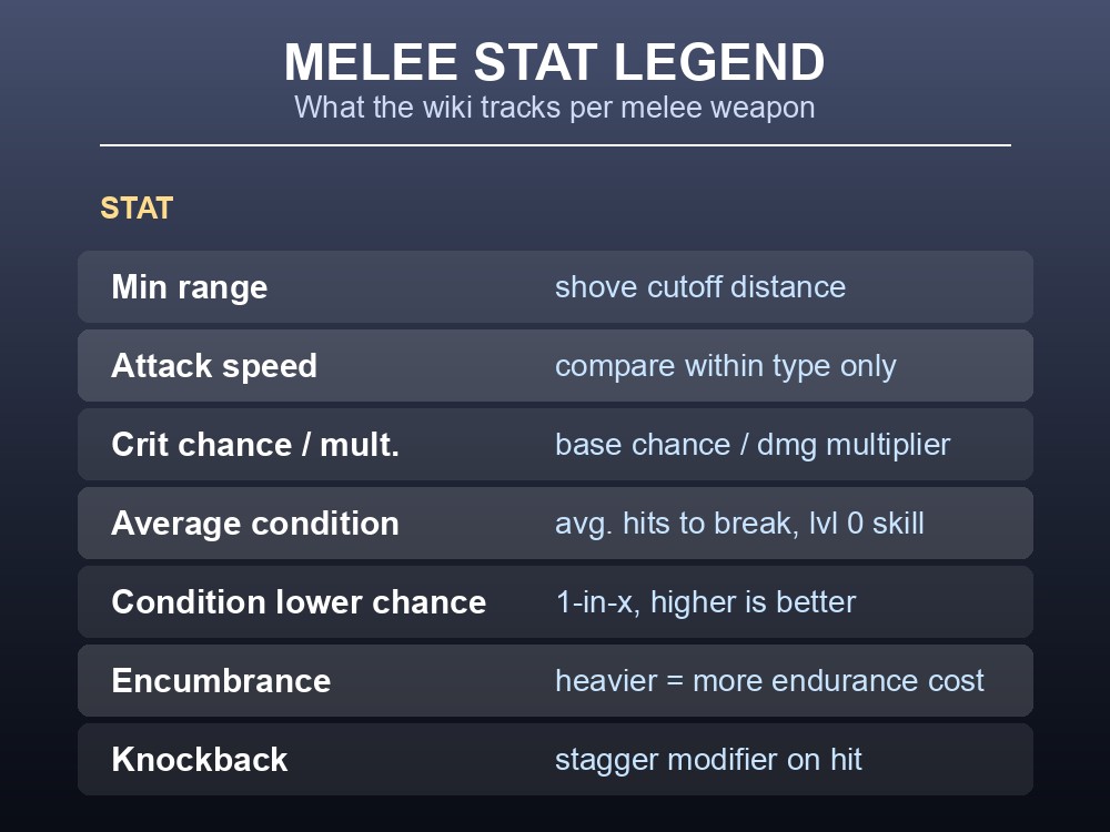A comparison card summarizing the source's own description of all seven melee categories.